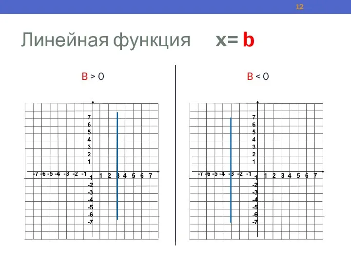 Линейная функция x= b B > 0 B