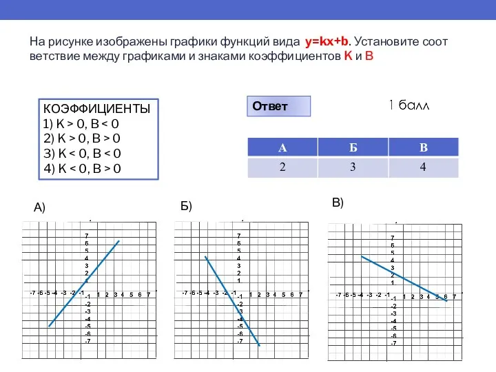 На ри­сун­ке изоб­ра­же­ны гра­фи­ки функ­ций вида у=kx+b. Уста­но­ви­те со­от­вет­ствие между гра­фи­ка­ми