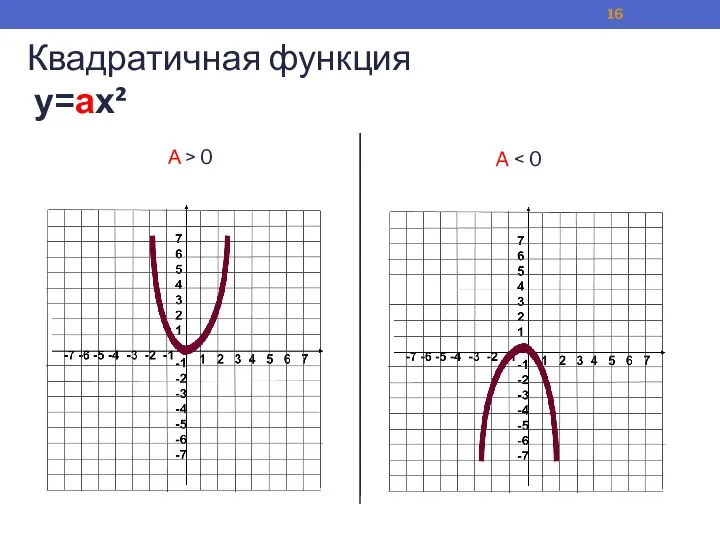 Квадратичная функция у=ах² А > 0 A