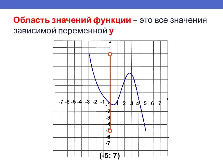 Область значений функции – это все значения зависимой переменной у (-5; 7)