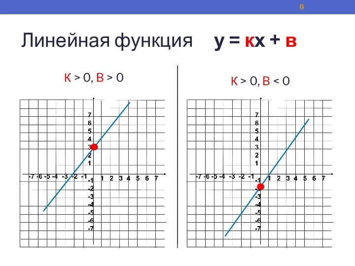 Линейная функция у = кх + в К > 0, B