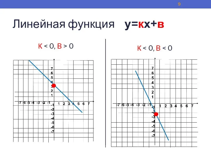 Линейная функция у=кх+в К 0 К