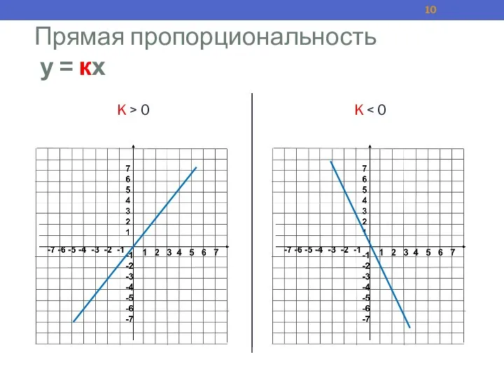 Прямая пропорциональность у = кх K > 0 K