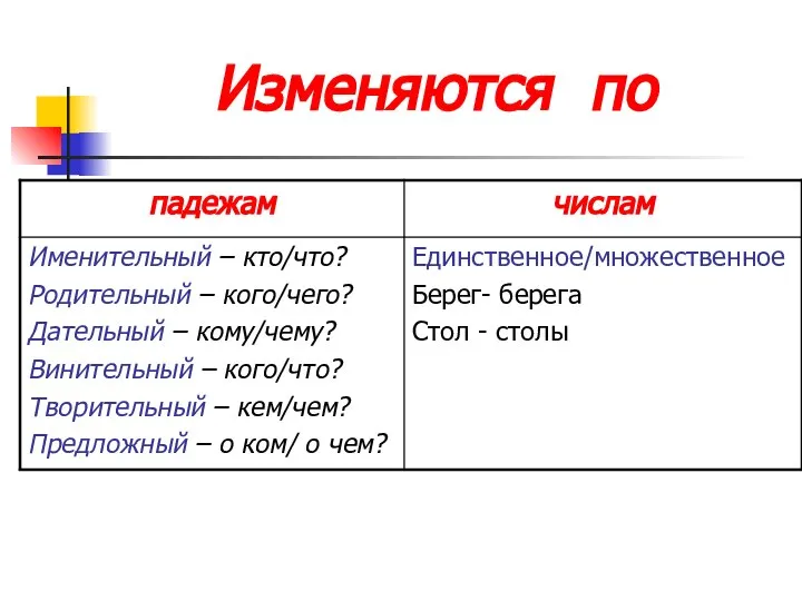 Изменяются по