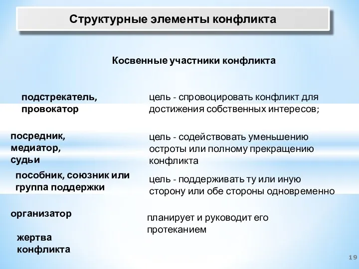 Структурные элементы конфликта Косвенные участники конфликта подстрекатель, провокатор цель - спровоцировать