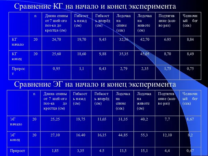 Сравнение КГ на начало и конец эксперимента Сравнение ЭГ на начало и конец эксперимента