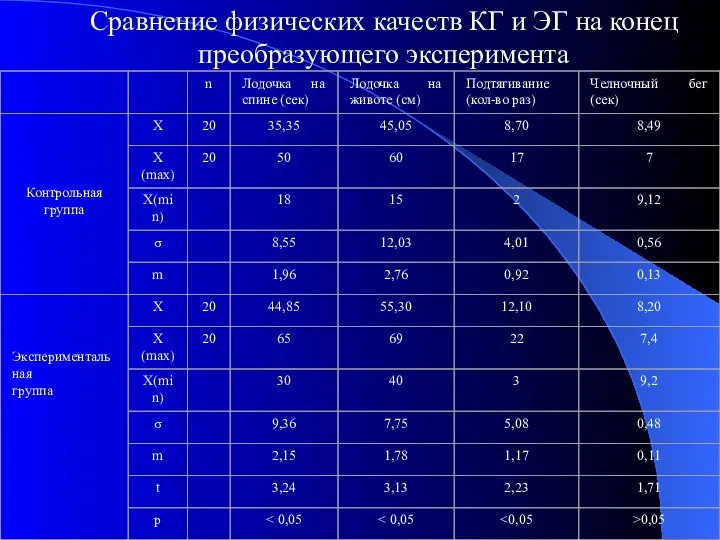 Сравнение физических качеств КГ и ЭГ на конец преобразующего эксперимента