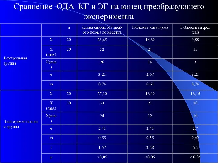 Сравнение ОДА КГ и ЭГ на конец преобразующего эксперимента