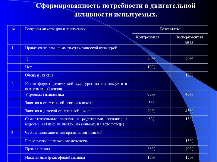 Сформированность потребности в двигательной активности испытуемых.