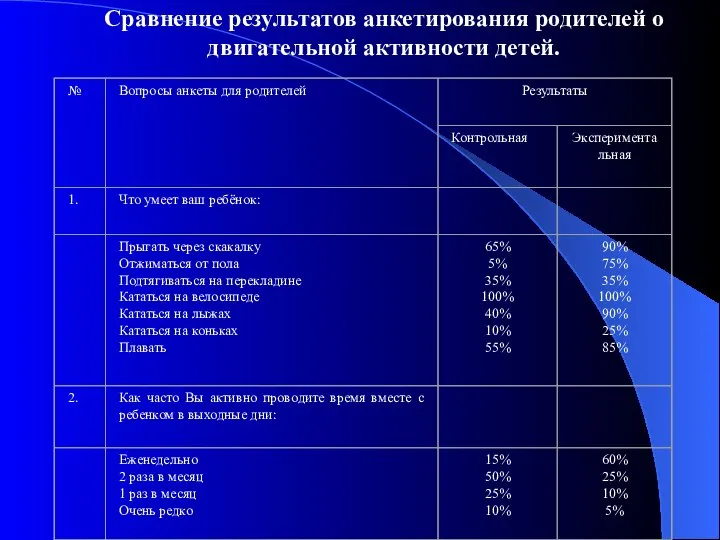 Сравнение результатов анкетирования родителей о двигательной активности детей.