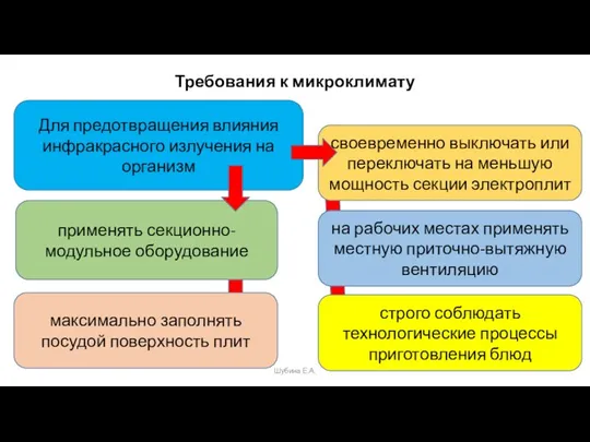 Требования к микроклимату Шубина Е.А. Для предотвращения влияния инфракрасного излучения на