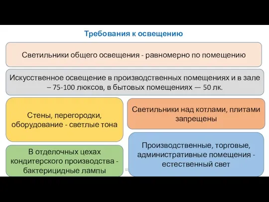 Требования к освещению Шубина Е.А. Светильники общего освещения - равномерно по