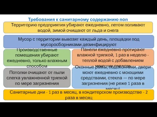 Требования к санитарному содержанию поп Шубина Е.А. Территорию предприятия убирают ежедневно,