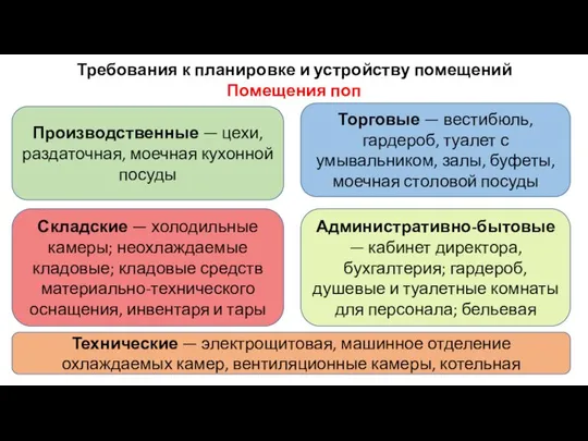 Производственные — цехи, раздаточная, моечная кухонной посуды Административно-бытовые — кабинет директора,