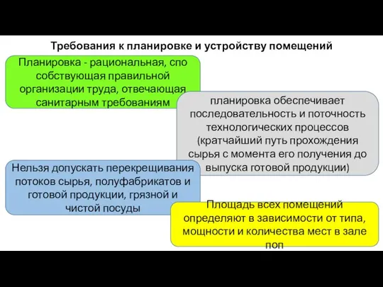 Планировка - рациональная, спо­собствующая правильной организации труда, отвечающая санитарным требованиям планировка