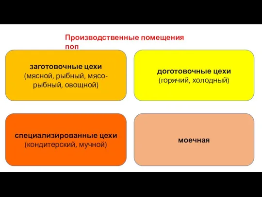 заготовочные цехи (мясной, рыбный, мясо-рыбный, овощной) моечная специализированные цехи (кондитерский, мучной)