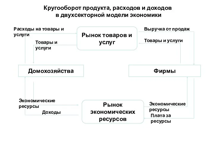 Кругооборот продукта, расходов и доходов в двухсекторной модели экономики Рынок товаров