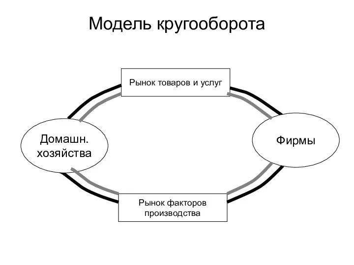 Модель кругооборота Рынок товаров и услуг Рынок факторов производства Фирмы Домашн. хозяйства