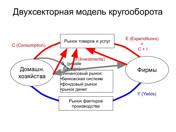Двухсекторная модель кругооборота Рынок товаров и услуг Рынок факторов производства Финансовый