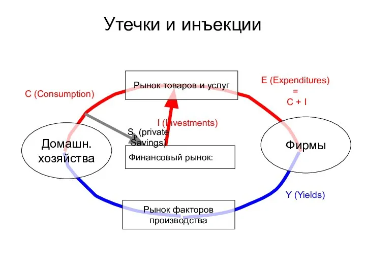 Утечки и инъекции Финансовый рынок: E (Expenditures) = C + I