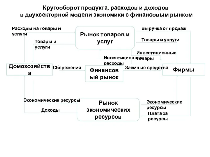 Кругооборот продукта, расходов и доходов в двухсекторной модели экономики с финансовым