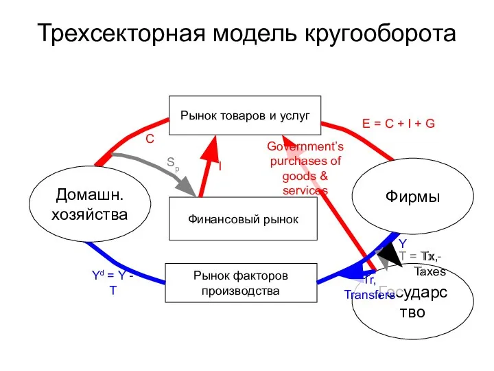 Трехсекторная модель кругооборота Рынок товаров и услуг Рынок факторов производства Финансовый