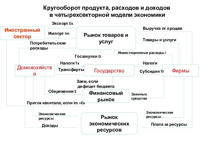 Кругооборот продукта, расходов и доходов в четырехсекторной модели экономики Рынок товаров