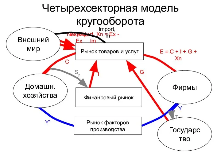 Четырехсекторная модель кругооборота Рынок товаров и услуг Рынок факторов производства Финансовый