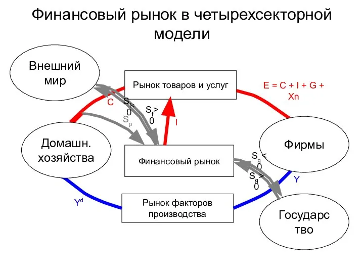 Финансовый рынок в четырехсекторной модели Рынок товаров и услуг Рынок факторов