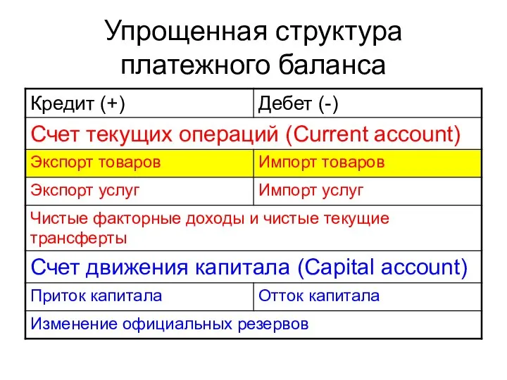 Упрощенная структура платежного баланса