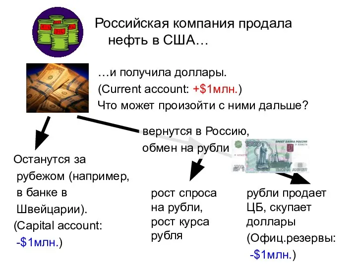 Российская компания продала нефть в США… …и получила доллары. (Current account: