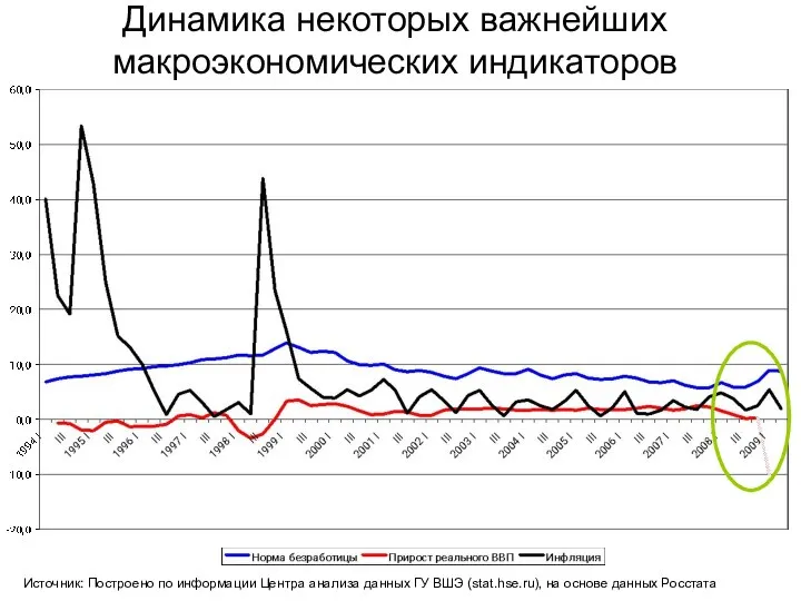 Динамика некоторых важнейших макроэкономических индикаторов Источник: Построено по информации Центра анализа