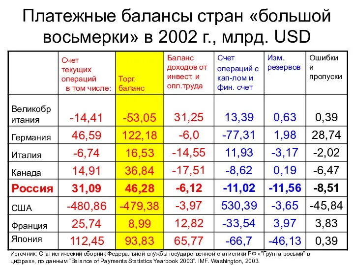 Платежные балансы стран «большой восьмерки» в 2002 г., млрд. USD Источник: