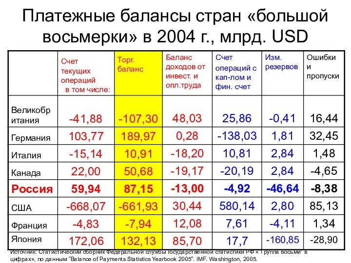 Платежные балансы стран «большой восьмерки» в 2004 г., млрд. USD Источник: