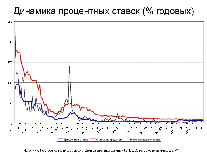 Динамика процентных ставок (% годовых) Источник: Построено по информации Центра анализа