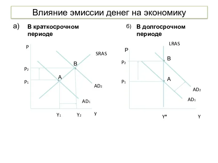 Влияние эмиссии денег на экономику а) P y SRAS AD1 AD2