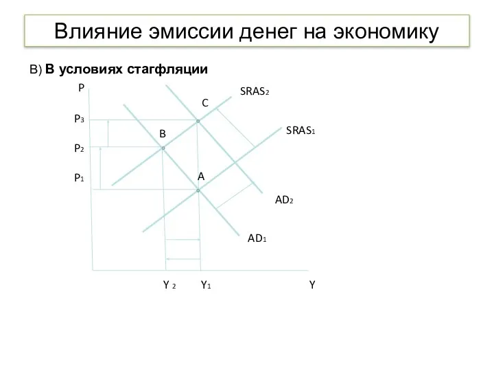 Влияние эмиссии денег на экономику В) В условиях стагфляции P Y