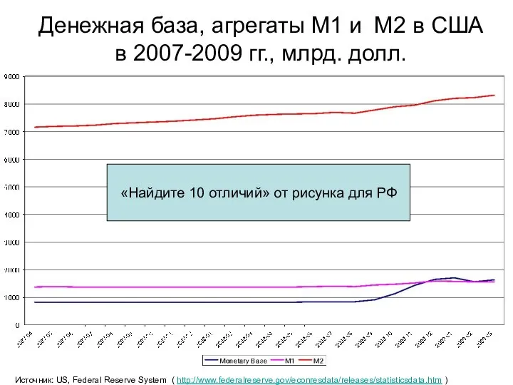 Денежная база, агрегаты M1 и M2 в США в 2007-2009 гг.,