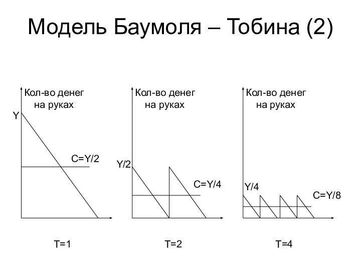 Модель Баумоля – Тобина (2) T=1 Кол-во денег на руках Y