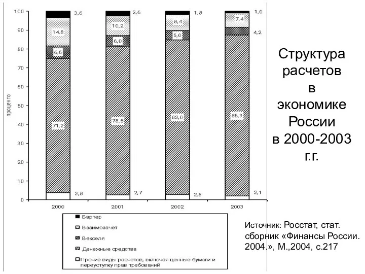 Структура расчетов в экономике России в 2000-2003 г.г. Источник: Росстат, стат.