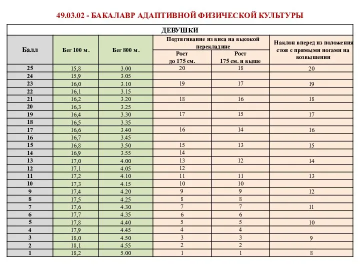 49.03.02 - БАКАЛАВР АДАПТИВНОЙ ФИЗИЧЕСКОЙ КУЛЬТУРЫ