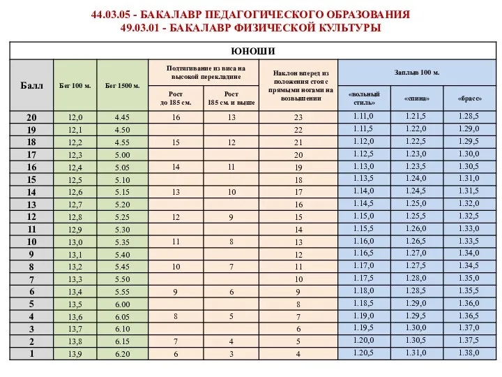 44.03.05 - БАКАЛАВР ПЕДАГОГИЧЕСКОГО ОБРАЗОВАНИЯ 49.03.01 - БАКАЛАВР ФИЗИЧЕСКОЙ КУЛЬТУРЫ