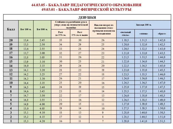 44.03.05 - БАКАЛАВР ПЕДАГОГИЧЕСКОГО ОБРАЗОВАНИЯ 49.03.01 - БАКАЛАВР ФИЗИЧЕСКОЙ КУЛЬТУРЫ