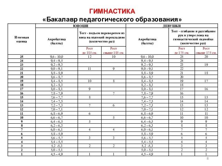 ГИМНАСТИКА «Бакалавр педагогического образования»