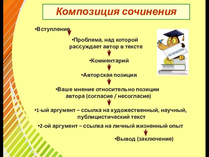 Композиция сочинения Вступление Проблема, над которой рассуждает автор в тексте Комментарий