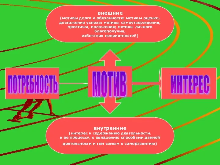внешние (мотивы долга и обязанности: мотивы оценки, достижения успеха: мотивы самоутверждения,