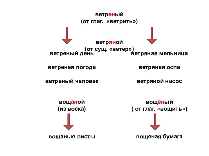 ветреный (от глаг. «ветрить») ветряной (от сущ. «ветер») ветреный день ветреная