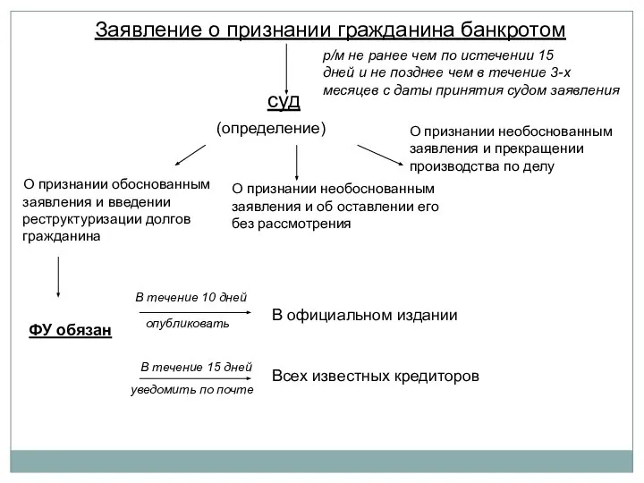 Заявление о признании гражданина банкротом суд р/м не ранее чем по