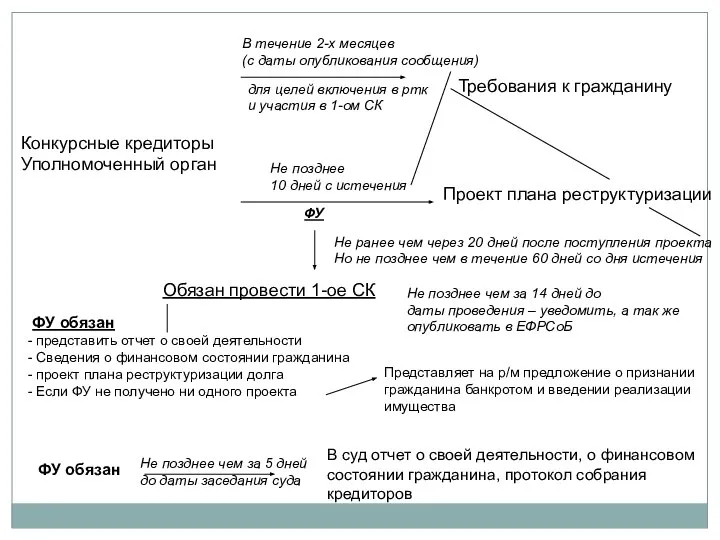 Конкурсные кредиторы Уполномоченный орган В течение 2-х месяцев (с даты опубликования