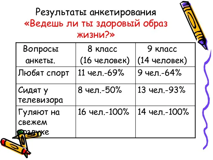 Результаты анкетирования «Ведешь ли ты здоровый образ жизни?»